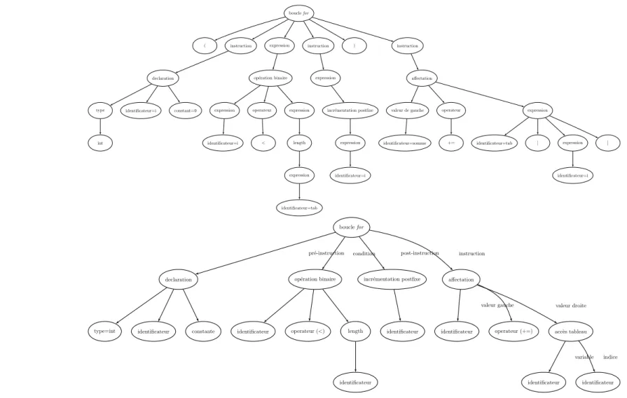 Fig. 3.5 – Un exemple d’arbre de syntaxe concret et abstrait de l’instruction Java for (int i=0 ; i &lt; tab.length ; i++) somme += tab[i] ;