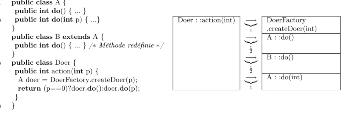 Fig. 3.8 – Code source en Java et graphe d’appels probabiliste associé