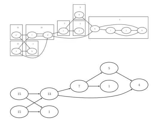 Fig. 3.9 – Un exemple de graphe d’appels et son DAG de composantes fortement connexes étiqueté par leur volume de couverture