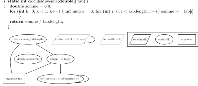 Fig. 3.10 – Fonction et son graphe de dépendances