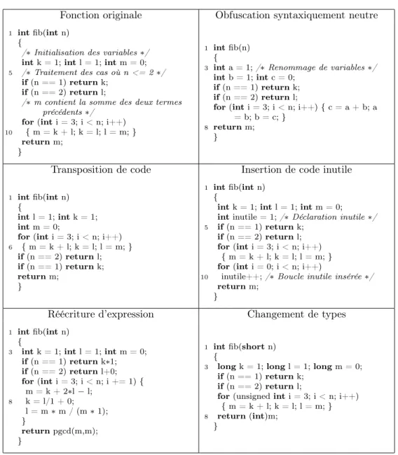 Fig. 4.4 – Fonction de calcul de nombres de Fibonacci en Java obfusquée par différentes méthodes
