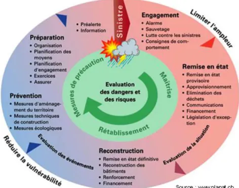 Figure 2.Cycle de gestion des Catastrophes naturelles 