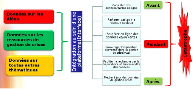 Figure 3. Stratégie de diffusion des données 