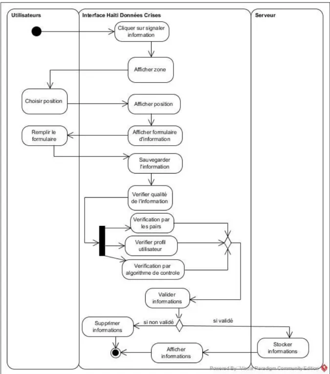 Figure 5. Déroulement de la tâche &#34;Signaler Information&#34; 