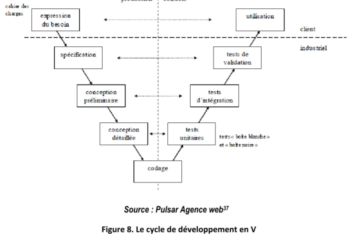 Figure 8. Le cycle de développement en V