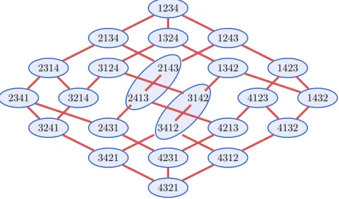 Figure 4.10 – Le permutoèdre d’ordre 4 découpé en classes d’équivalence de Baxter.