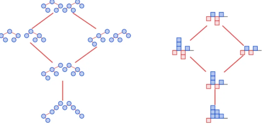 Figure 4.13 – Un intervalle du treillis de Baxter d’ordre 5 dont les sommets sont interprétés comme des couples d’arbres binaires jumeaux et comme des diagrammes de Tamari doubles.