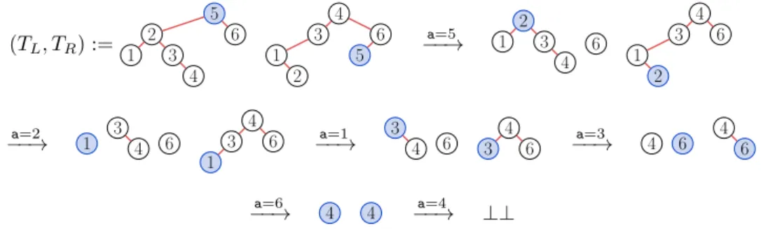 Figure 4.7 – Une exécution de l’algorithme ExtraireMin sur le couple d’arbres binaires de recherche jumeaux (T L , T R ) étiqueté par une permutation
