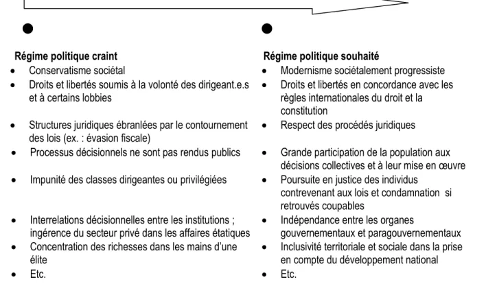 Tableau 2 : Synthèse des propositions pour une démocratie en Tunisie selon Al Bawsala (Anne Leblanc 2019) 