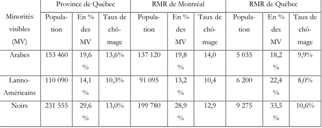 Tableau 3 : Répartition des minorités visibles (MV) et de leurs taux de chômage au  Québec et dans les régions métropolitaines de recensement (RMR) de Montréal et de 