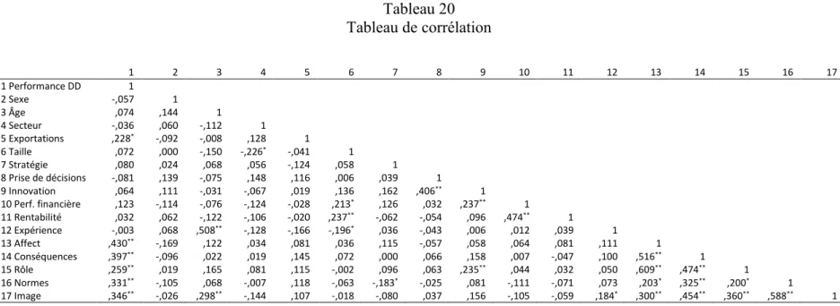 Tableau 20   Tableau de corrélation   ** p < 0,01; * p < 0,05 1  2  3  4  5  6  7  8  9  10  11  12  13  14  15  16  17 1 Performance DD 1 2 Sexe -,057 1 3 Âge ,074 ,144 1 4 Secteur -,036 ,060 -,1121 5 Exportations ,228* -,092 -,008 ,128 1 6 Taille ,