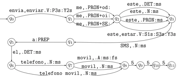 Figure 5.1: T ext automaton illustrating the lexi
al ambiguities of senten
e  en- en-víame este SMS al teléfono móvil 555  (send [for me℄ this SMS to the mobile phone 555), with dia
riti
 marks removed from both the senten
e and the di
tionary .