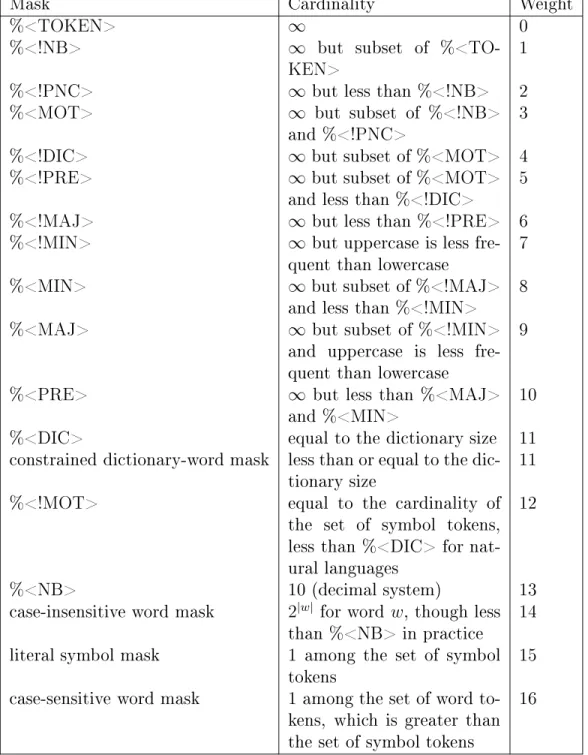 Figure 6.1: Default weights assigned to lexial masks.