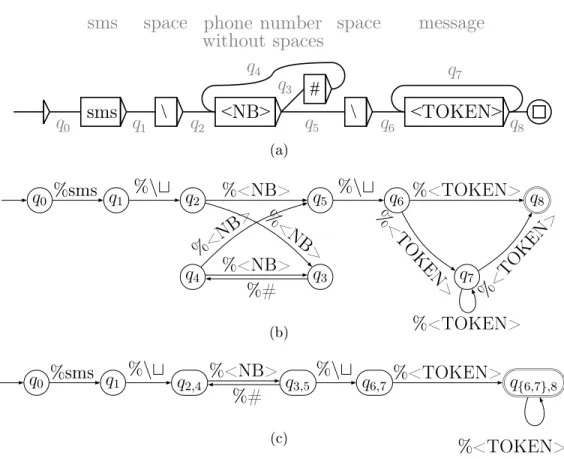 Figure 7.1: (a) Unitex graph reognizing SMS ommand requests, (b) equivalent lexial FSM obtained by replaing boxes and links by trasitions and states,  respe-tively , and () equivalent pseudo-minimal lexial FSM