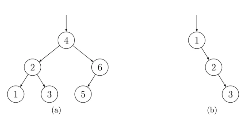 Figure 2.1: At the left, a balan
ed binary sear
h tree and, at the right, a binary sear
h tree having a sequential stru
ture.