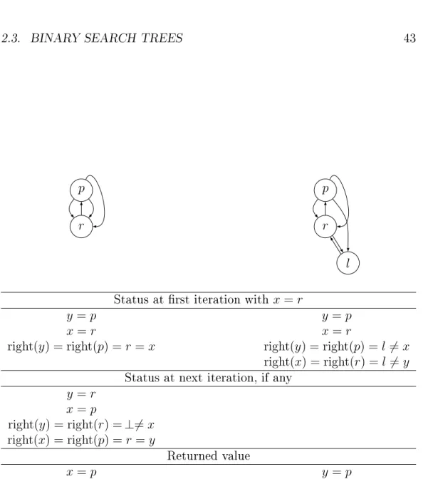 Figure 2.2: The two boundary 
ases of algorithm 2.3 bst_next_elem and their 
orresponding exe
ution tra
es on
e the root is rst rea
hed up to the end of exe
ution; p , r , and l stand for past-the-end, root and last, respe
tively.