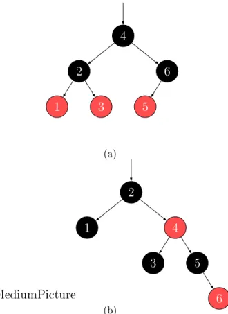 Figure 2.3: At the left, a balan
ed red-bla
k tree and, at the right, a partially- partially-balan
ed red-bla
k tree.