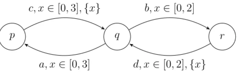 Figure 6.2: An abstract representation of a LCTRG (in fact locations p and r correspond to multiples location of a LCTRG depending whether x ∈ [0, 1], x ∈ [1, 2] or x ∈ [2, 3])