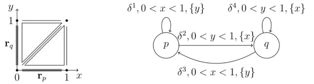 Figure 2.2: Right: G ex1 ; left: Its state space (in gray).