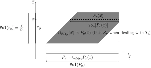 Figure 2.4: The three polytopes associated to a path.