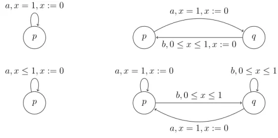 Figure 5.2: LCTRGs for Examples 5, 6 (ﬁrst row) and for Examples 7 and 8 (second row) The following proposition states that entropy of a timed soﬁc language is equal to that of the underlying TRG G.