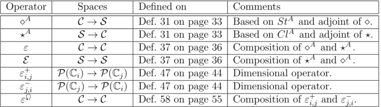 Table 3.2: Summary of the erosion operators defined on this work. Operator Spaces Defined on Comments