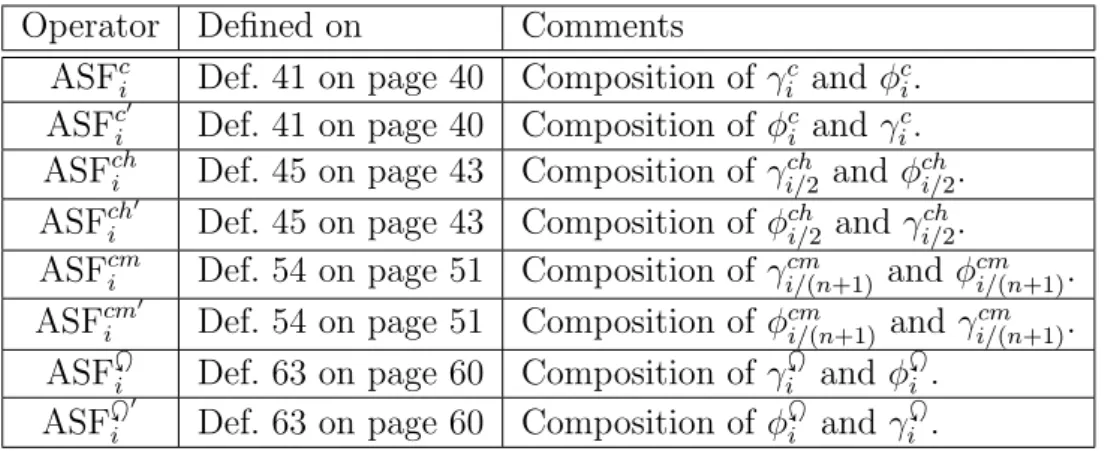 Table 3.5: Summary of the alternating sequential filters acting on C defined on this work.