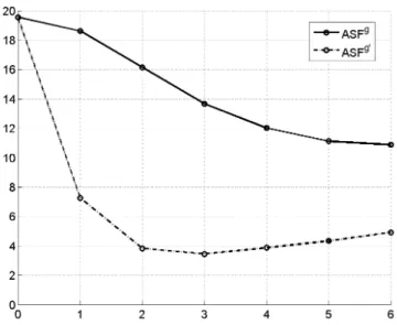 Figure 4.7: M SE versus size of the filter for the operators ASF þ and ASF þ 0 .