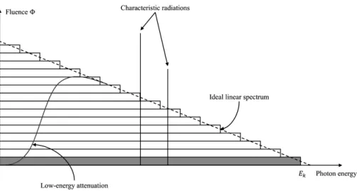 Figure 2.5 – Schematic of an X-ray spectrum produced by an X-ray tube.