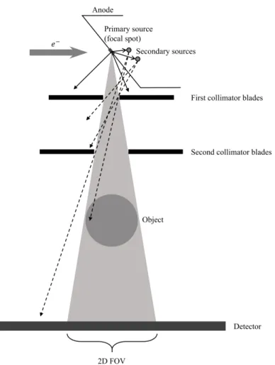 Figure 2.6 – Illustration of off-focal radiation. A second pair of collimator blades partly blocks off-focal X-rays (dashed arrows).