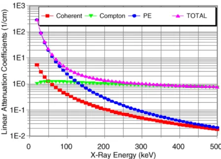 Figure 2.7 – Contribution of coherent scattering, Compton scattering and photo-electric effect to the total attenuation.