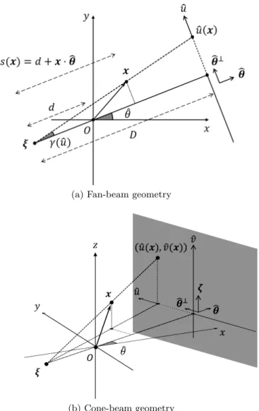 Figure 2.17 – Divergent-beam circular tomographic acquisition geometries. up to a constant scaling