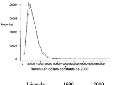 Figure  1,1  : Densité des revenus équivalents pour le Québec en 1990 et 2000 pour la  tranche de revenu de 0$  à  60 000$  .00006  .00004  .00002  i  /',  /  /  \  /