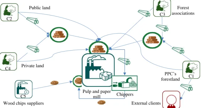 Figure 0- 2.The wood supply flow from groups of suppliers in the case study 