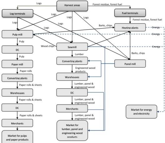 Figure 0- 3. Different supply chains for forest products (D’Amours et al. 2008)  Procurement operations 