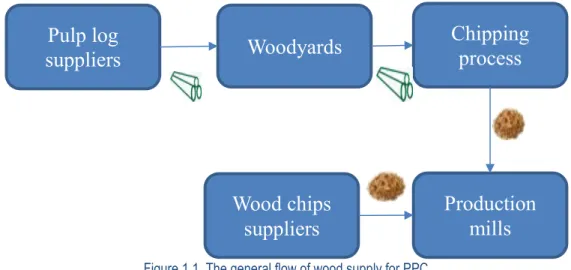 Figure 1.1. The general flow of wood supply for PPC. 