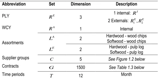 Table 1.2. Case dimension and key characteristics. 