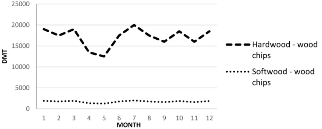 Figure 1.3. Monthly demand profile of wood chips at the mill.  