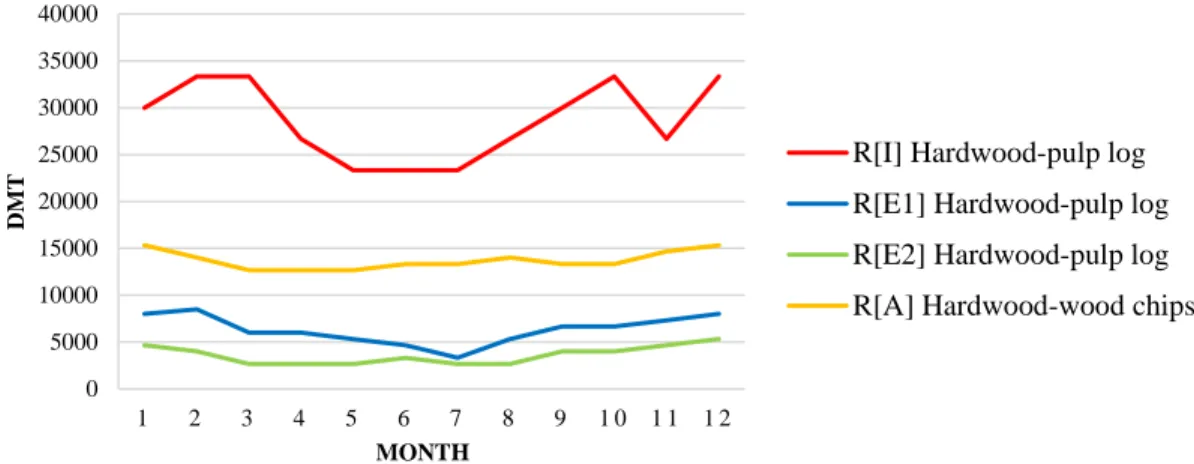 Figure 1.4. Target stock level at yards for wood chips and pulp log. 