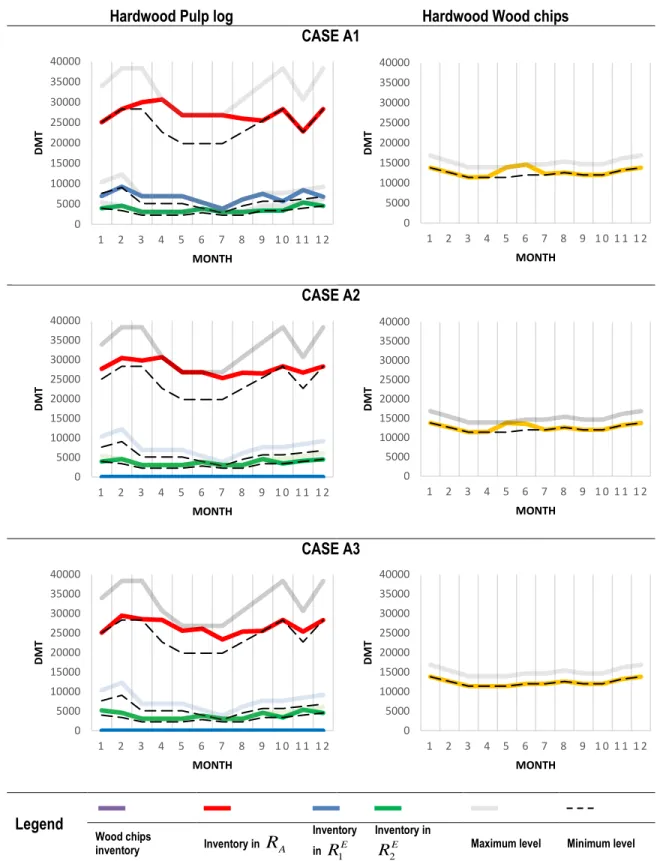 Figure 1.5. Inventory level at yards for hardwood assortments. 