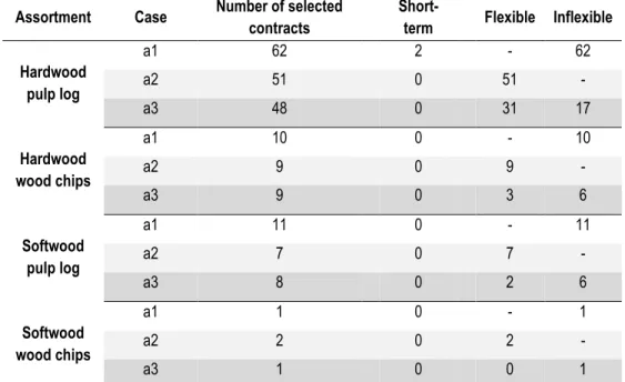 Table 1.8. The number of selected contracts for each case per assortment. 