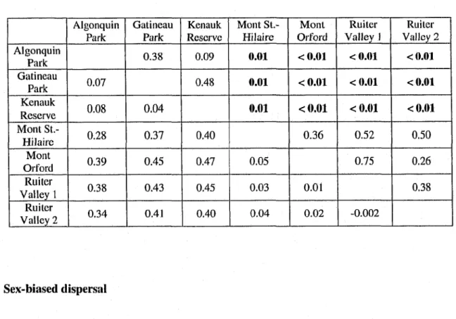 Table  7  Signal  of  historical  isolation  between  chipmunk  sampling  sites  across  Southern 