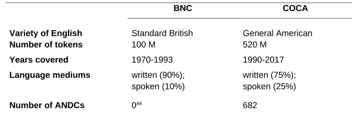 Table 3.2 Absolute frequency of ANDCs in two commercial mega-corpora 