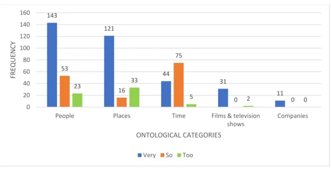 Figure 3.1 Common ontological categories of the proper names participating in ANDCs in  COCA (1990-2017) that feature either the degree adverb too, so or very 