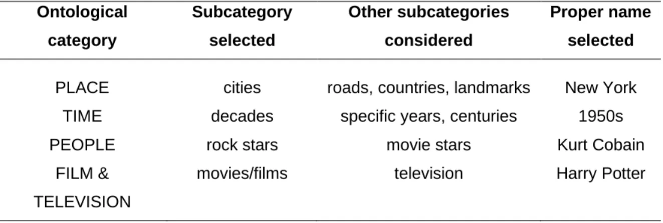 Table 3.3 Ontological categories and subcategories taken into consideration 
