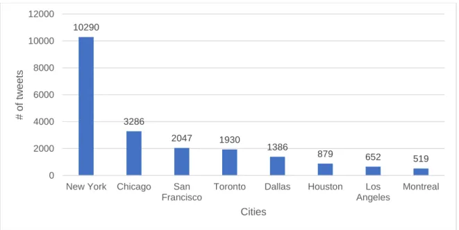 Figure 3.2 Absolute frequency of a subset of city names participating in VERY CITY in raw  Twitter data (2007-2017) 