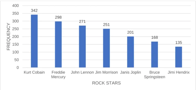 Figure 3.3 Absolute frequency of a subset of rock star names participating in VERY  CELEBRITY in raw twitter data (2007-2017) 
