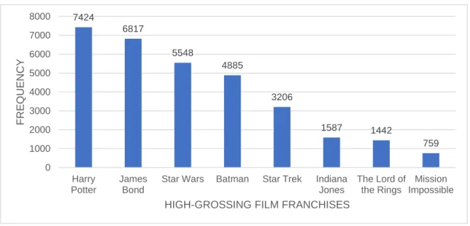 Figure 3.5 Absolute frequency of a subset of high-grossing film franchises participating in  VERY MOVIE in raw Twitter data (2007-2017) 