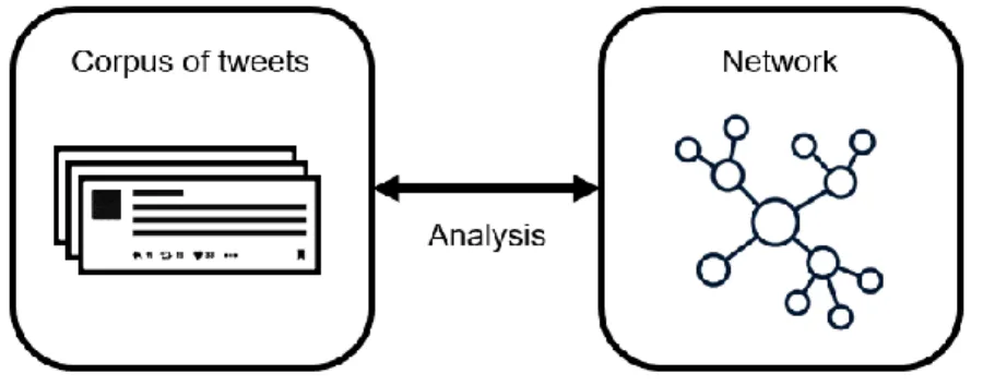Figure 3.6 Schematization of the process of creating a semantic network from raw linguistic  data 