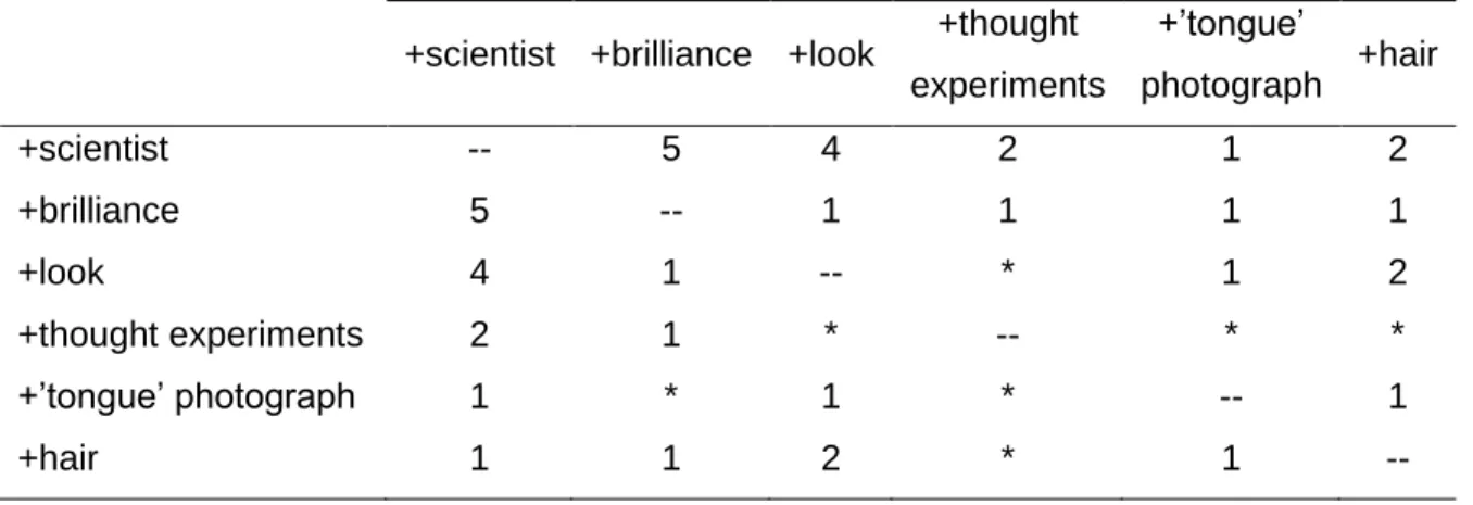 Table 3.5 Co-occurence matrix of six of EINSTEIN’S knowledge structures 